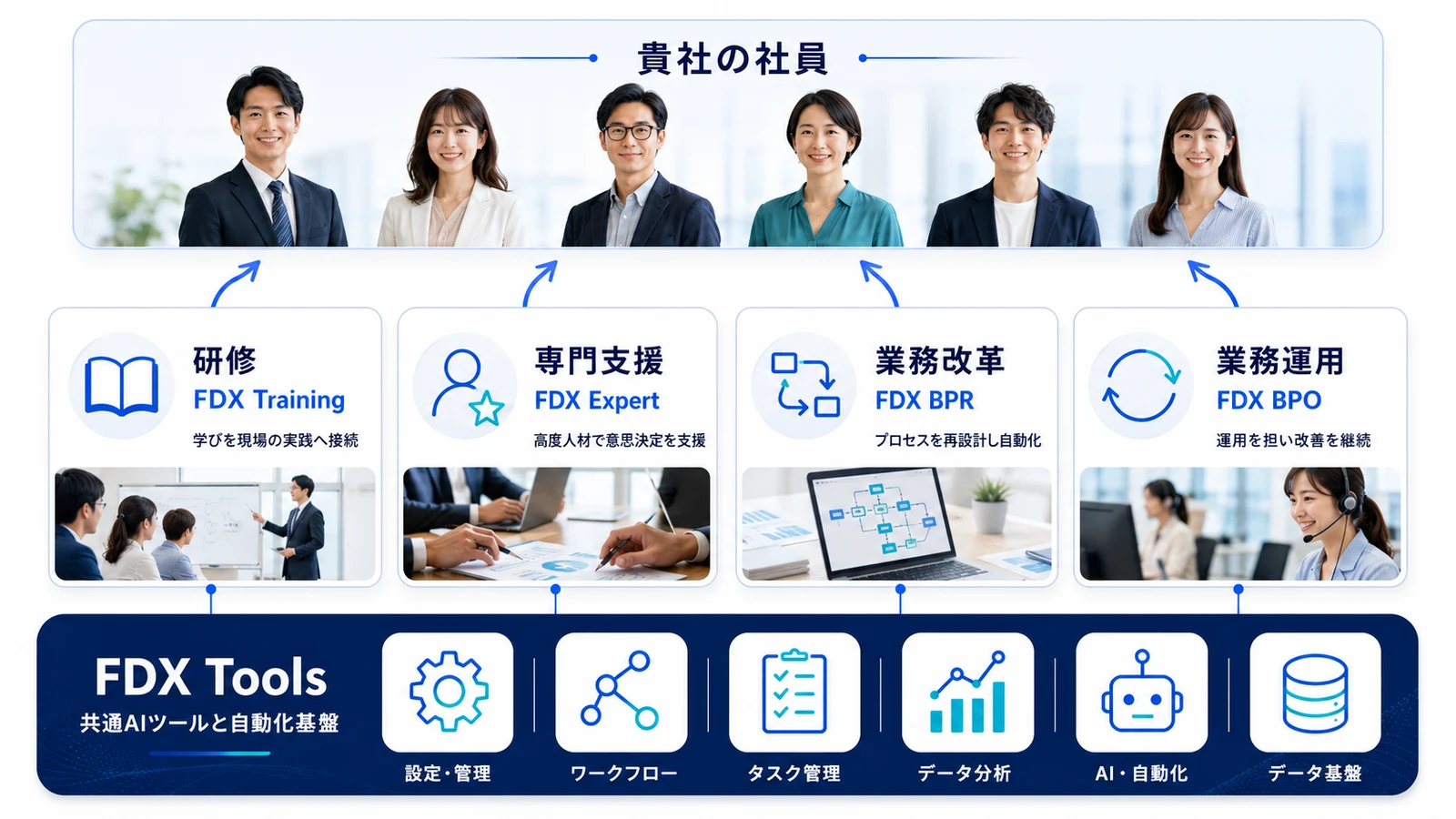 AX Factory オペレーティングモデル — FDX Training・FDX Expert・FDX BPR・FDX BPO・FDX Tools