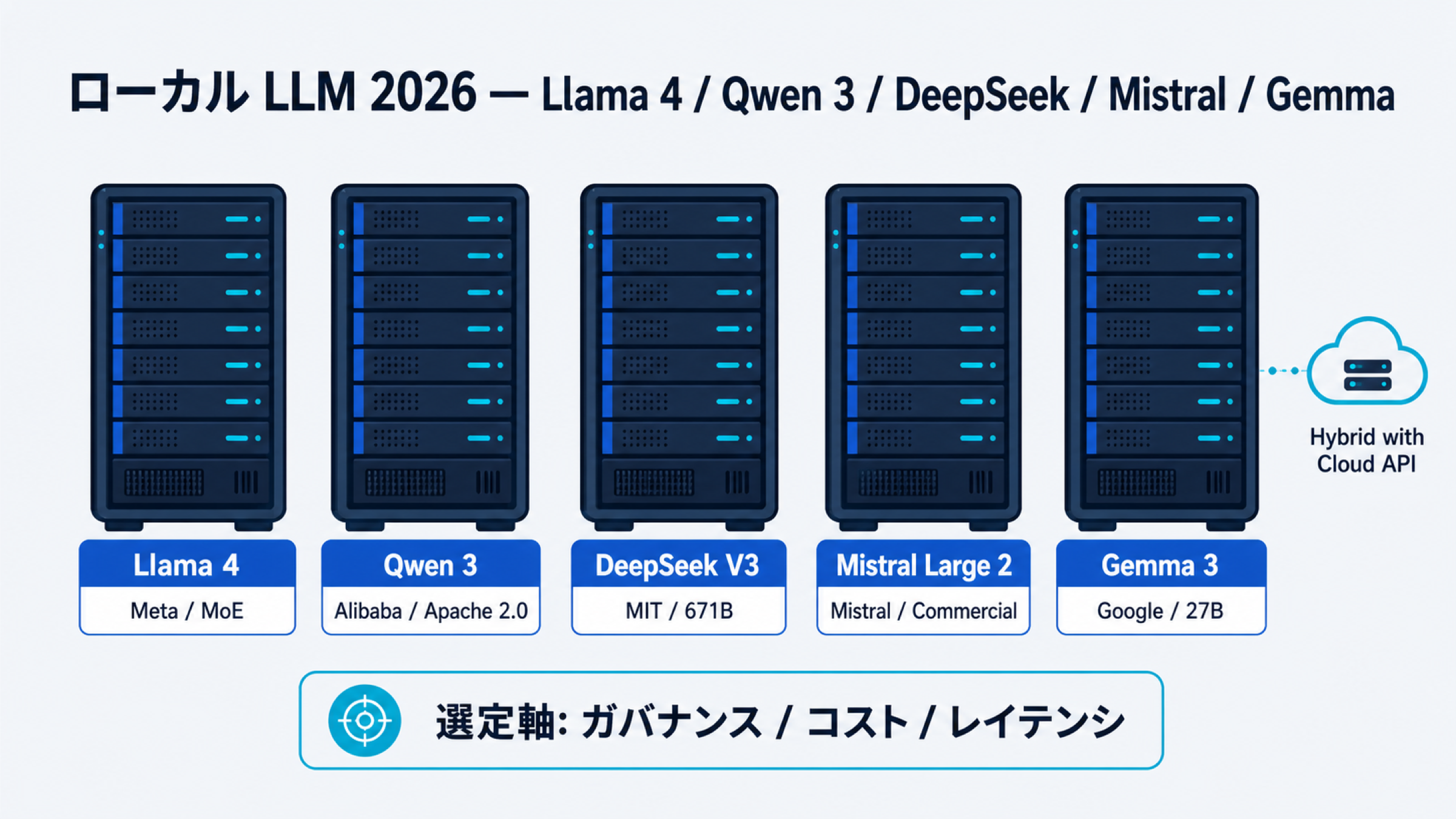 ローカルLLM比較2026｜オープンウェイトモデルの選び方