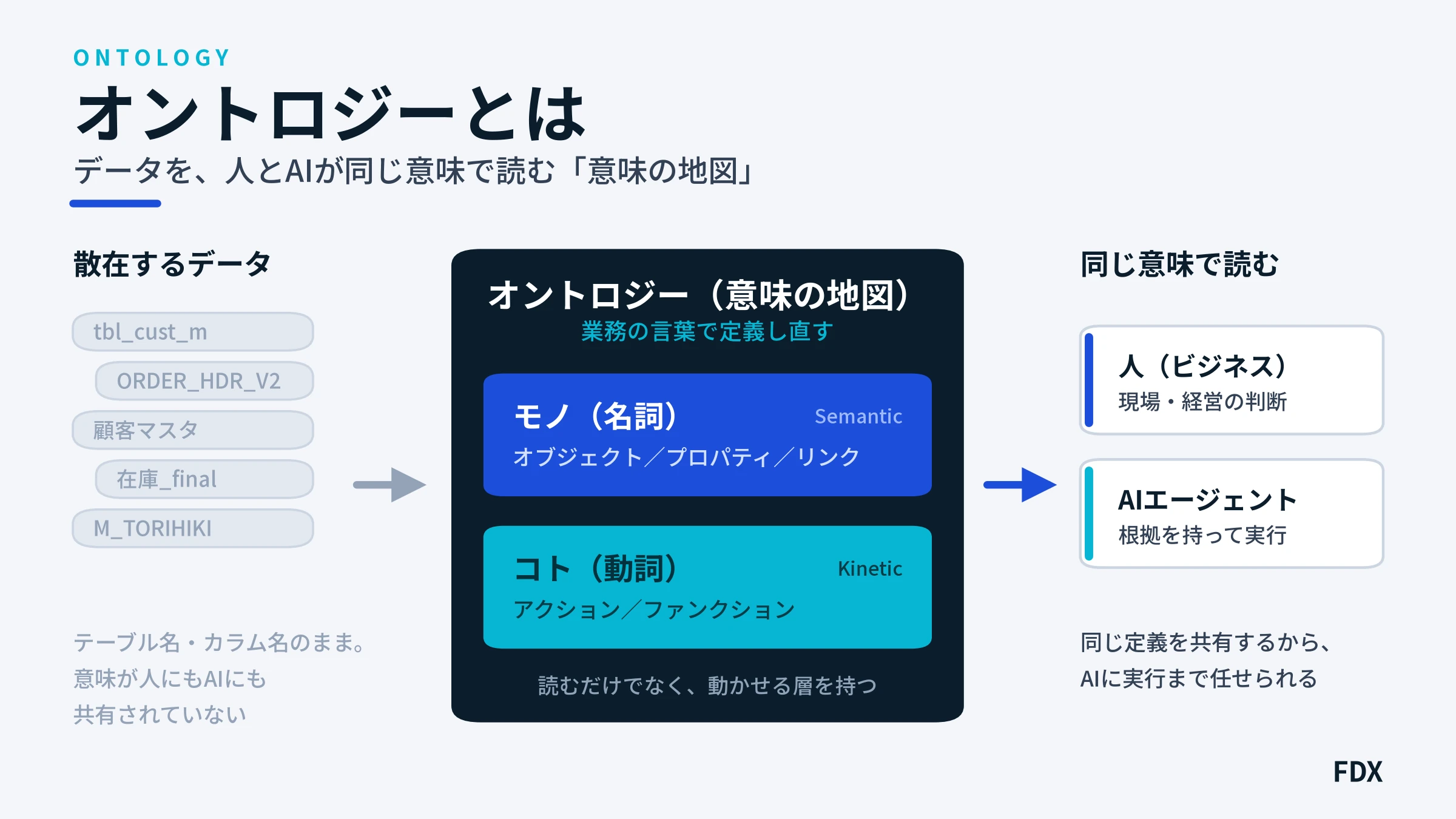 オントロジーとは？意味・ナレッジグラフとの違い・LLMでの効果