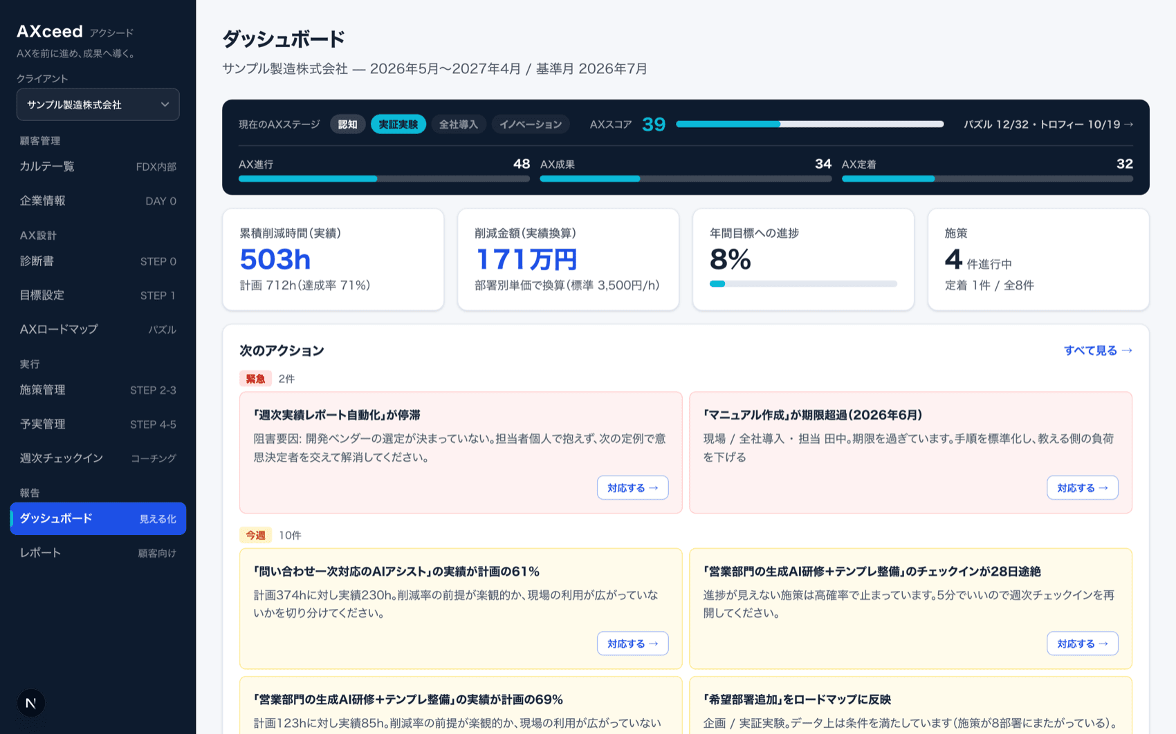 AXceedのダッシュボード画面。AXステージとAXスコア、累積削減時間、削減金額換算、年間目標への進捗、進行中の施策数、緊急・今週の対応が必要な次のアクションが表示されている
