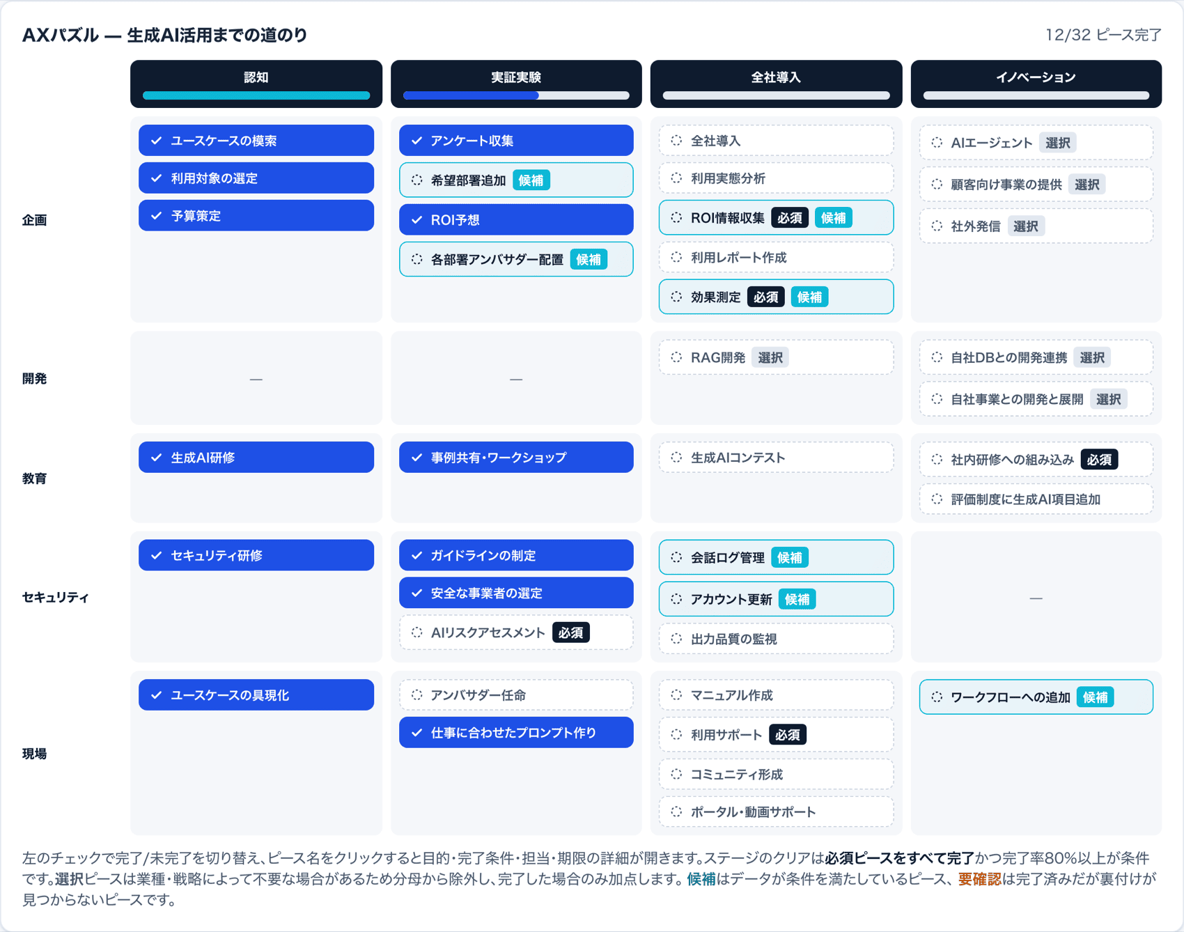 AXceedのAXロードマップ画面。生成AI活用までの道のりを38ピースのパズルとして、認知・実証実験・全社導入・イノベーションの4ステージ×5トラックで表示している