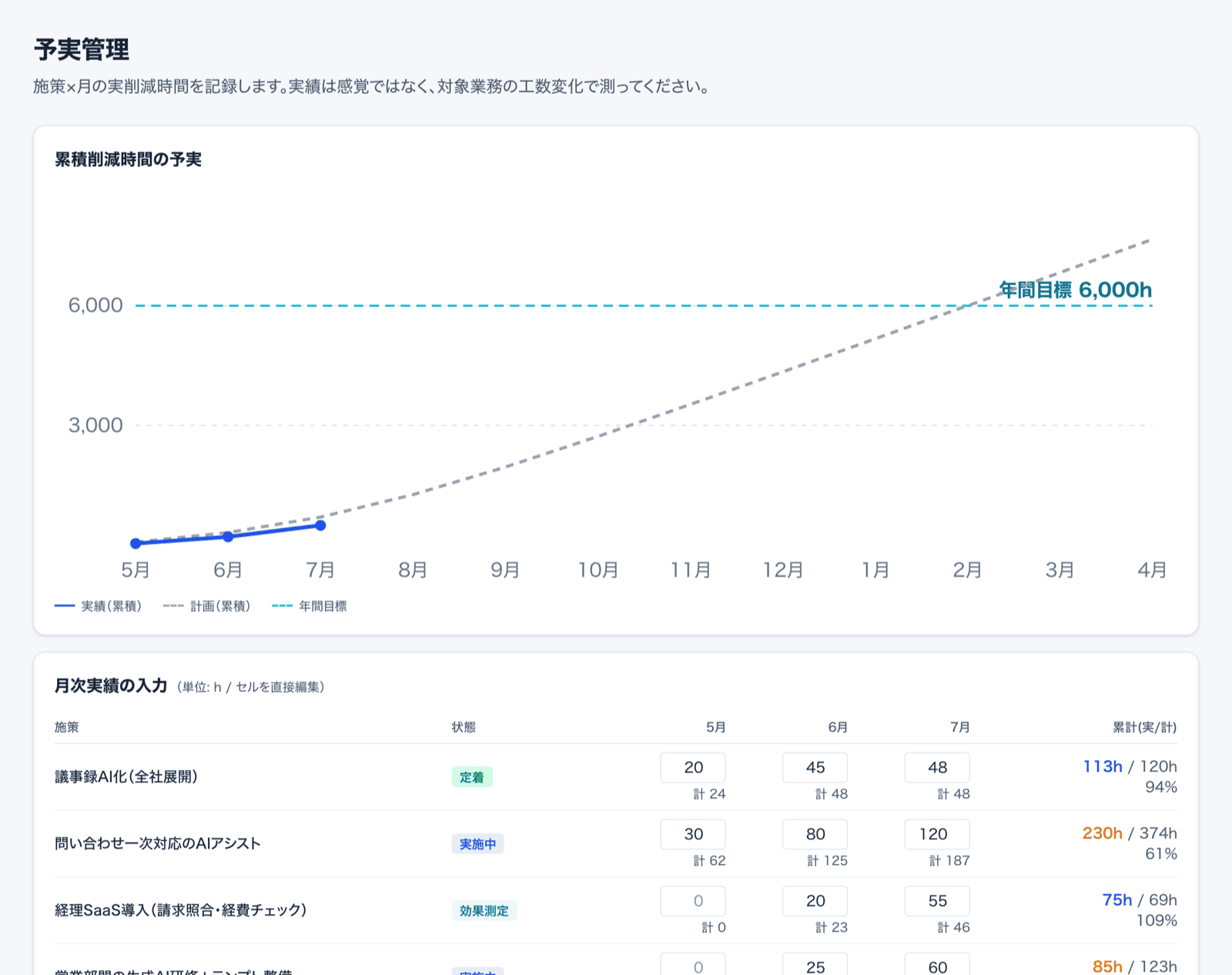 AXceedの予実管理画面。累積削減時間の予実チャートと、施策ごとの月次実績入力テーブル、累計の実績／計画と達成率が並ぶ