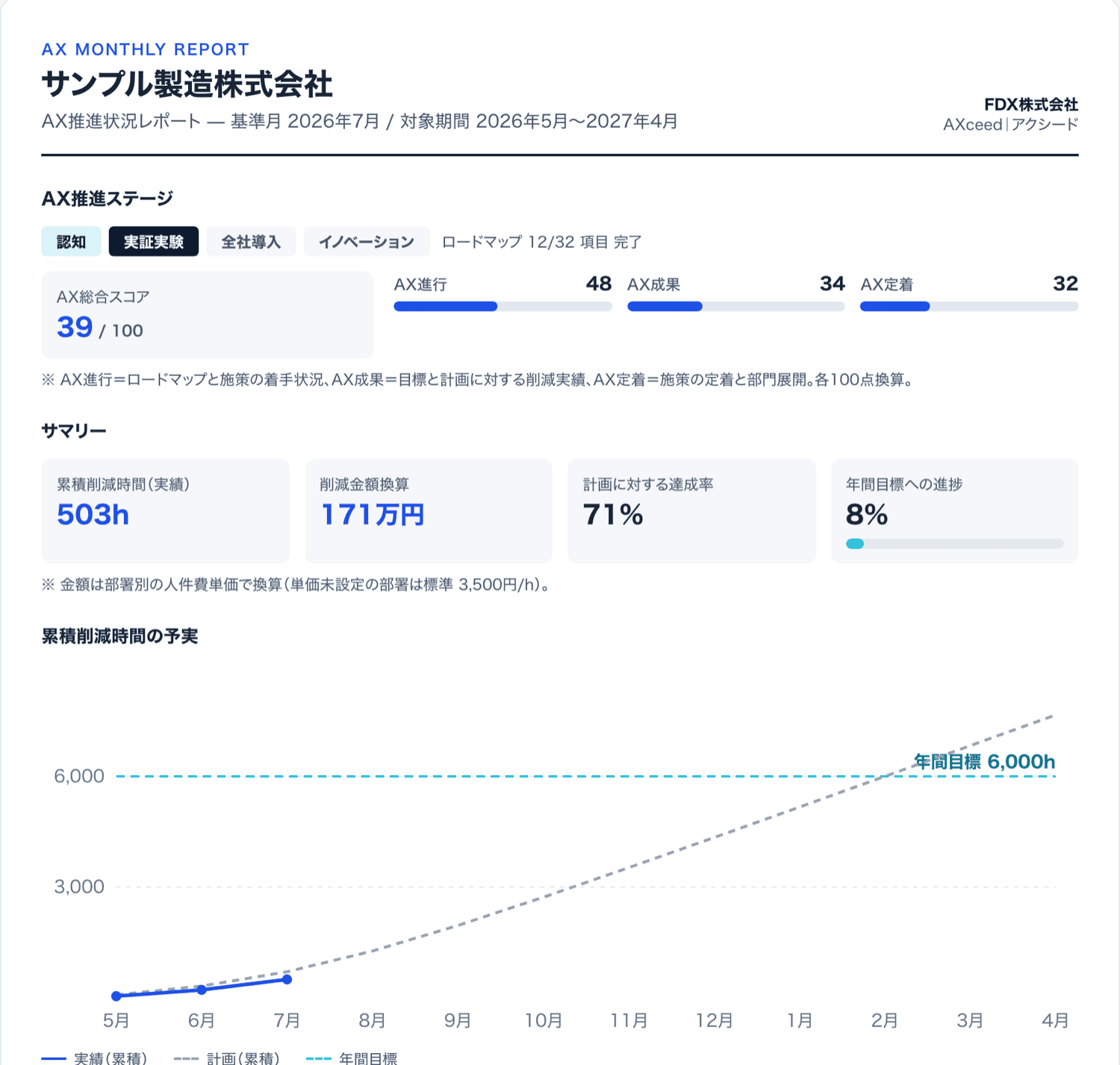 AXceedの顧客向け月次レポート画面。AX推進ステージ、累積削減時間、削減金額換算、計画に対する達成率、累積削減時間の予実チャートが並ぶ